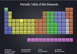 Hey There I Wrote A Book Called Atomic Design That Dives Into This Topic In More Detail Which Periodic Table Of The Elements Periodic Table Web Design Class