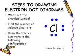 electron dot diagram