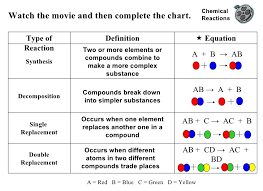 Chemistry Chemical Reactions Lessons Tes Teach