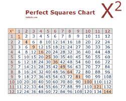 You may use this table on your homework, quizzes, and tests as long as you do not write on it! Perfect Squares Chart Perfect Squares Printable Math Worksheets Math Worksheets