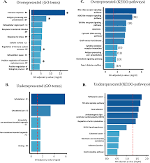 In level 4 last year estate agents were unable to work or show property and it is still uncertain if this will be the case in an adjusted level 4. Plos One Differential Gene Expression In Bovine Endometrial Epithelial Cells After Challenge With Lps Specific Implications For Genes Involved In Embryo Maternal Interactions