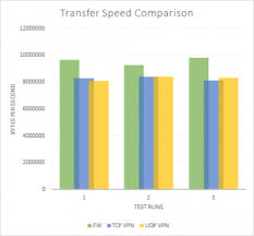 Sophos Ssl Vpn Performance Testing Transfer Speed Chart