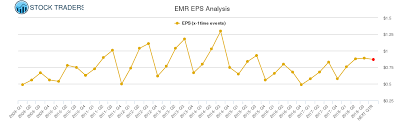 Eps Chart For Emerson Electric Emr Stock Traders Daily