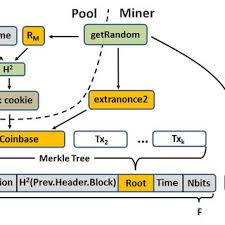 A look at what cryptocurrency mining is and how you can detect crypto mining using network traffic analysis. Pdf Hardening Stratum The Bitcoin Pool Mining Protocol