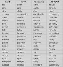 Formation of nouns, adjectives, verbs & adverbs are explained below in an advanced way so that the learners can learn joyfully. Facebook