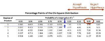 The chisq.test function in the r language can perform a chi square test of independence for a contingency table. Step 5 Interpreting The Results Chi Square Test For Goodness Of Fit In A Plant Breeding Example Passel