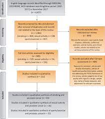 In 2013, douglas revealed that his cancer was attributed to human papillomavirus (hpv), a virus that is often sexually transmitted. Latest Evidence On The Impact Of Smoking Sports And Sexual Activity As Modifiable Lifestyle Risk Factors For Prostate Cancer Incidence Recurrence And Progression A Systematic Review Of The Literature By The European