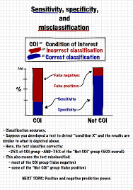 Image result for Test Specificity