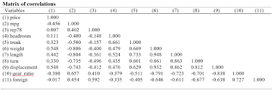 How To Export High Quality Table Of Correlations From Stata To Ms Word Stataprofessor