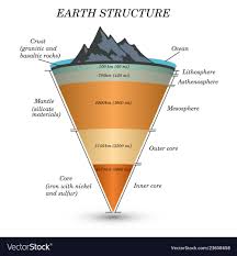 Earth Structure2 Vector Image On Vectorstock Earth Layers Earth Science Earth S Mantle