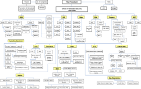 U S Government Disaster Rebuilding Recovery And Agency