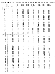Http Webspace Ship Edu Pgmarr Geo441 Tables Mann Whitney 20u 20table Pdf