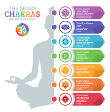 chakra colors the 7 chakras and their meanings