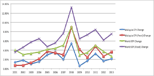 Laspeyres formula is used for calculating the index which is. Comparison Between Malaysia World Consumer Price Index Food Price Download Scientific Diagram