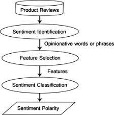 Initially, the term algorism was used to refer to the rules of performing arithmetic for example, it needs to be able to deal with an invalid input, such as a letter instead of a number. Sentiment Analysis Algorithms And Applications A Survey Sciencedirect