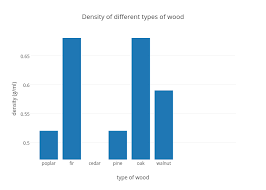 Density Of Different Types Of Wood Bar Chart Made By