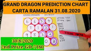 31 08 2020 Grand Dragon Lotto Prediction Chart I Carta Ramalan Youtube