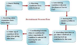 Informatics Outsourcing Recruitment Process Service