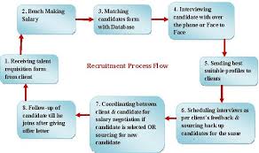 informatics outsourcing recruitment process service