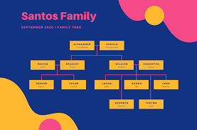 Eine stammbaum vorlage, manchmal genannt als familiengeschichte vorlage oder genealogie, kann die arbeit erleichtern. Erstelle Stammbaum Mit Vorlagen Kostenlos Online Canva