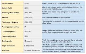 shutter speed chart photography 101