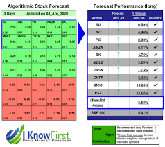 View brk.b's stock price, price target, earnings, forecast, insider trades, and news at marketbeat. Warren Buffett Stock Portfolio Based On Deep Learning Returns Up To 11 02 In 3 Days