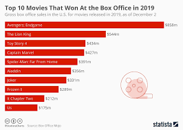 Chart Top 10 Movies That Won At The Box Office In 2019