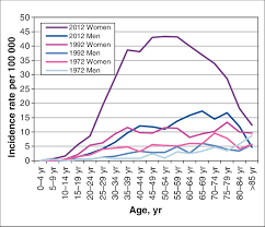 Thyroid cancer is one of the few cancers that has increased in incidence rates over recent years. Age Specific Incidence Rates For Thyroid Cancer By Sex In 1972 1992 Download Scientific Diagram