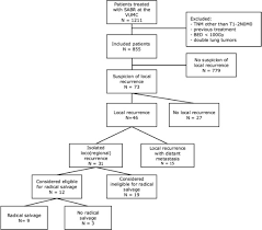 Explain to your doctor how anxious you are and don't be afraid to ask for a second opinion if you feel your concerns are not being addressed. Patterns Of Disease Recurrence After Sabr For Early Stage Non Small Cell Lung Cancer Optimizing Follow Up Schedules For Salvage Therapy Journal Of Thoracic Oncology