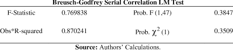Breusch Godfrey Serial Correlation Lm Test Results Of Co 2 Gdp En For Download Table