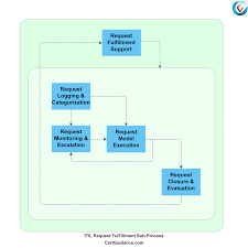 Itil Request Fulfillment Itil Tutorial Itsm Certguidance