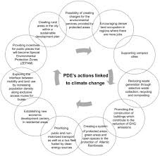 It's pretty boring in my opinion. Mainstreaming Climate Adaptation In The Megacity Of Sao Paulo Brazil Sciencedirect