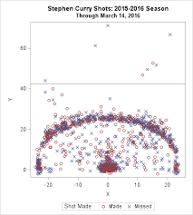 a statistical analysis of stephen currys shooting the do loop