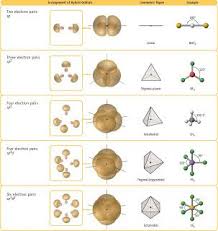 Sp Sp2 Sp3 Sp3d Sp3d2 Hybridization Ciencias Quimica Quimica Ciencia