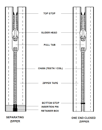 If you want to add a top stop to keep your zipper from coming off the slider at the top, then place the top stop right above the first tooth at the top of your zipper. Handbag Zippers Their Applications Bag N Telle
