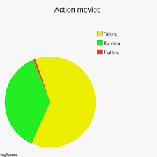 Action Movie Pie Chart Imgflip