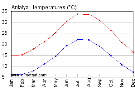 Antalya Turkey Annual Climate With Monthly And Yearly