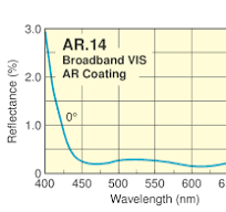 KPC022AR.14 Plano-Concave Lens