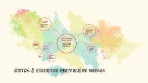 •struktur pentadbiran sebuah kerajaan melayu dapat dilihat dengan jelas pada zaman pemerintahan kesultanan melayu melaka. Sistem Struktur Pentadbiran Negara By Megat Aznil