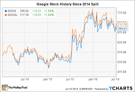 Lower stock prices and a wider base of traders increase liquidity. Google Stock Split History The Most Controversial Stock Split Ever Nasdaq