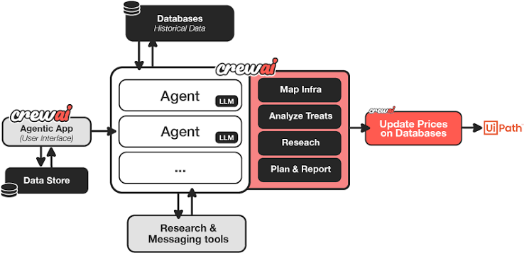 Build agentic systems with CrewAI and Amazon Bedrock | Artificial Intelligence