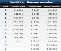 Tabla de categorías del monotributo. Monotributo Como Queda El Regimen A Partir De Septiembre