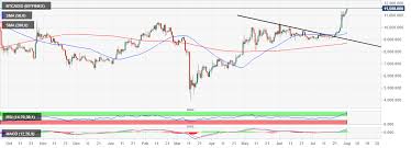 Learn about btc value, bitcoin cryptocurrency, crypto trading, and more. Bitcoin Price Prediction Btc Usd Hits The Takeoff Threshold To 12 000 Forex Crunch