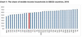 whither the middle class