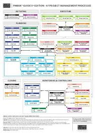 Pmbok Guide 5th Edition Processes Flow In English