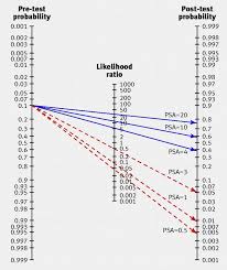 Image result for Fagan Nomogram