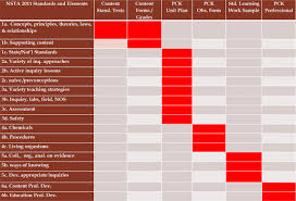 I'm attending the nsta conference in charlotte this weekend so prepare yourselves for some good. Understanding The 2012 Nsta Science Standards For Teacher Preparation Springerlink
