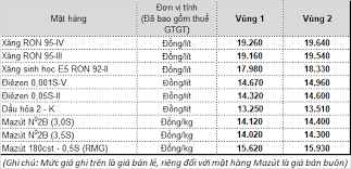 Sau khi thực hiện việc trích lập và chi sử dụng quỹ bình ổn giá xăng dầu, giá bán các mặt hàng xăng dầu tiêu dùng phổ biến trên thị trường như sau: Petrolimex Ä'iá»u Chá»‰nh Gia XÄƒng Dáº§u Tá»« 15 Giá» 00 Ngay 27 4 2021 Thong Tin Hoáº¡t Ä'á»™ng Sxkd Petrolimex Plx Táº­p Ä'oan XÄƒng Dáº§u Viá»‡t Nam