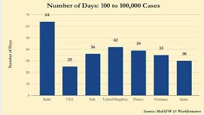 Five states with active covid cases more than 100,000 each. It Took 64 Days For Covid 19 Cases In India To Touch 1 Lakh Mark From 100 Oneindia News