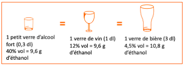 Cette alcoolémie à 0.81 gramme/litre signifie que les 40 grammes d'alcool contenus dans 1/2 litre de vin à 10°d'alcool. Stop Alcool Ch Combien Y A T Il D Alcool Dans Un Verre